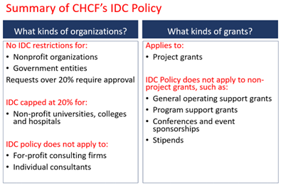 Summary of CHCF's IDC Policy. Information in table summarizes bullet points in this section.
